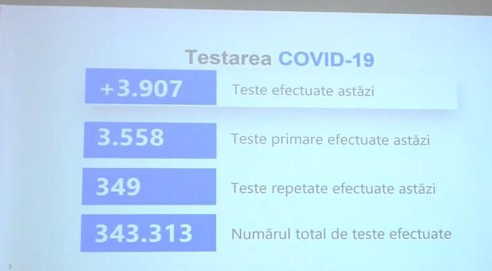 Breaking News // Încă 833 persoane au fost testate pozitiv cu COVID-19. Bilanțul a ajuns la 68.791