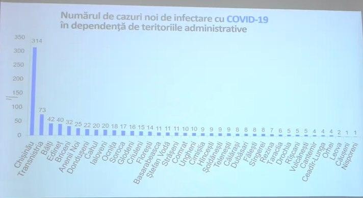 Breaking News // Încă 833 persoane au fost testate pozitiv cu COVID-19. Bilanțul a ajuns la 68.791