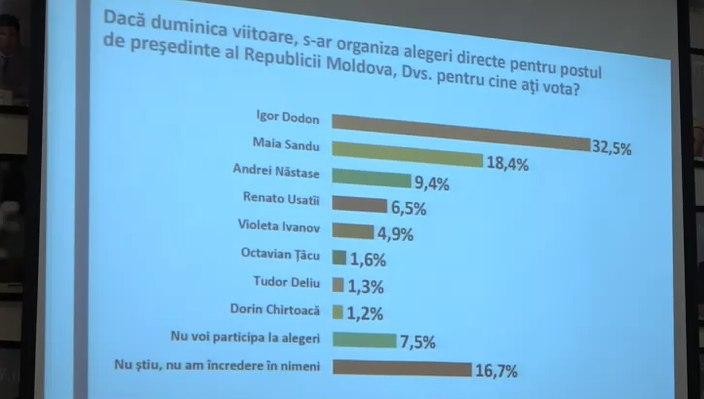 Sondaj: Candidații care au cele mai mari şanse să ajungă în turul doi la alegerile prezidenţiale