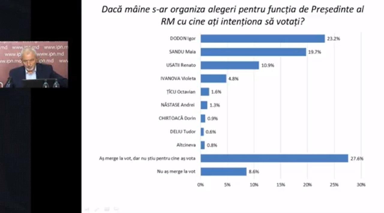 SONDAJ BOP: Dacă mâine s-ar organiza alegeri prezidențiale, Maia Sandu și Igor Dodon ar merge în turul 2