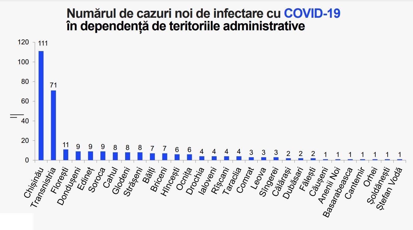 Breaking News // Încă 308 persoane au fost testate pozitiv cu COVID-19. Bilanțul a ajuns la 71.811