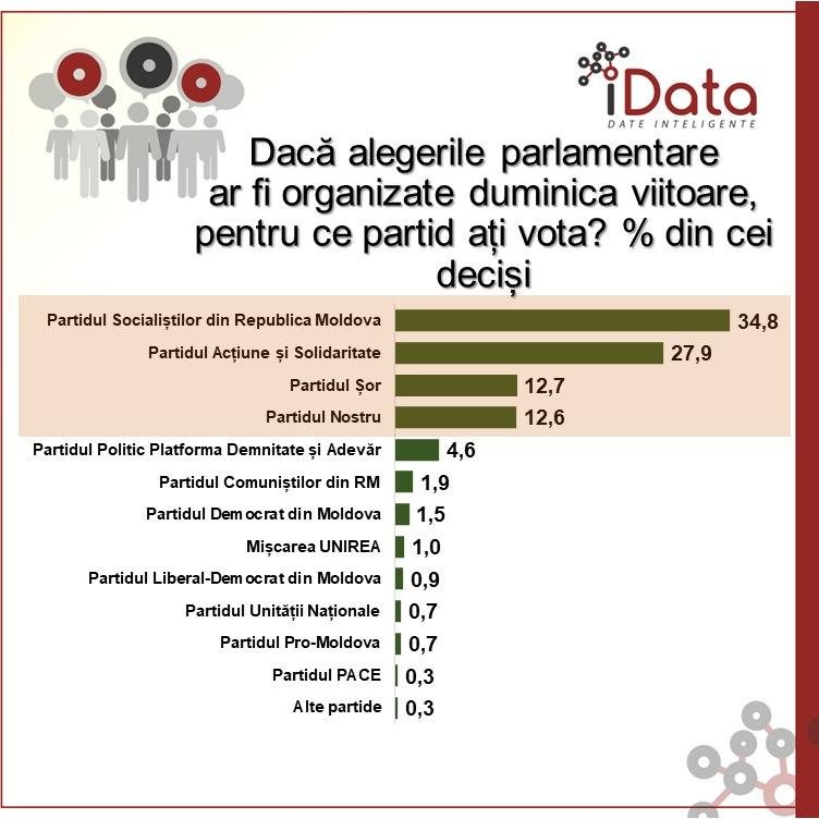 Sondaj iData: Dacă duminica viitoare s-ar desfășura alegeri parlamentare anticipate, în legislativ ar accede 4 partide