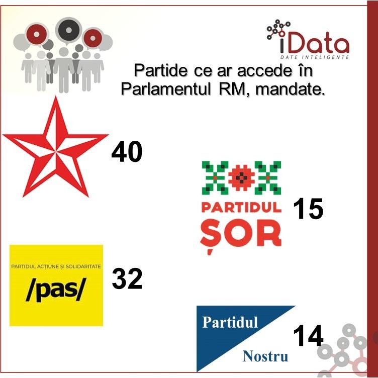 Sondaj iData: Dacă duminica viitoare s-ar desfășura alegeri parlamentare anticipate, în legislativ ar accede 4 partide