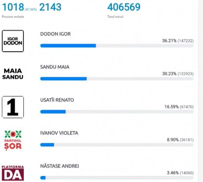 Ultima oră // Rezultate prezidențiale preliminare