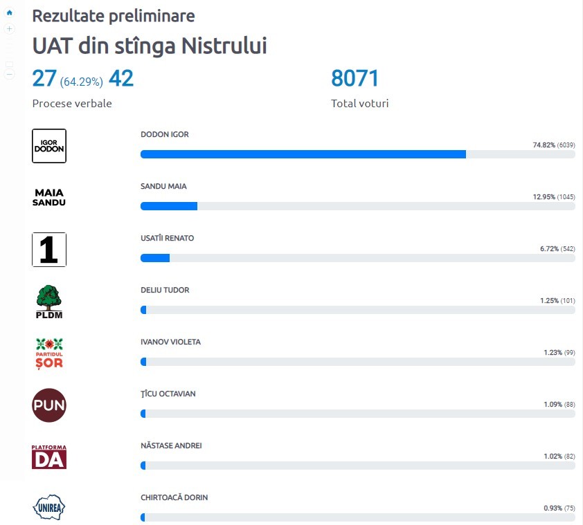 Surpriză din partea alegătorilor din Transnistria. Maia Sandu este pe locul 2 conform rezultatelor preliminare