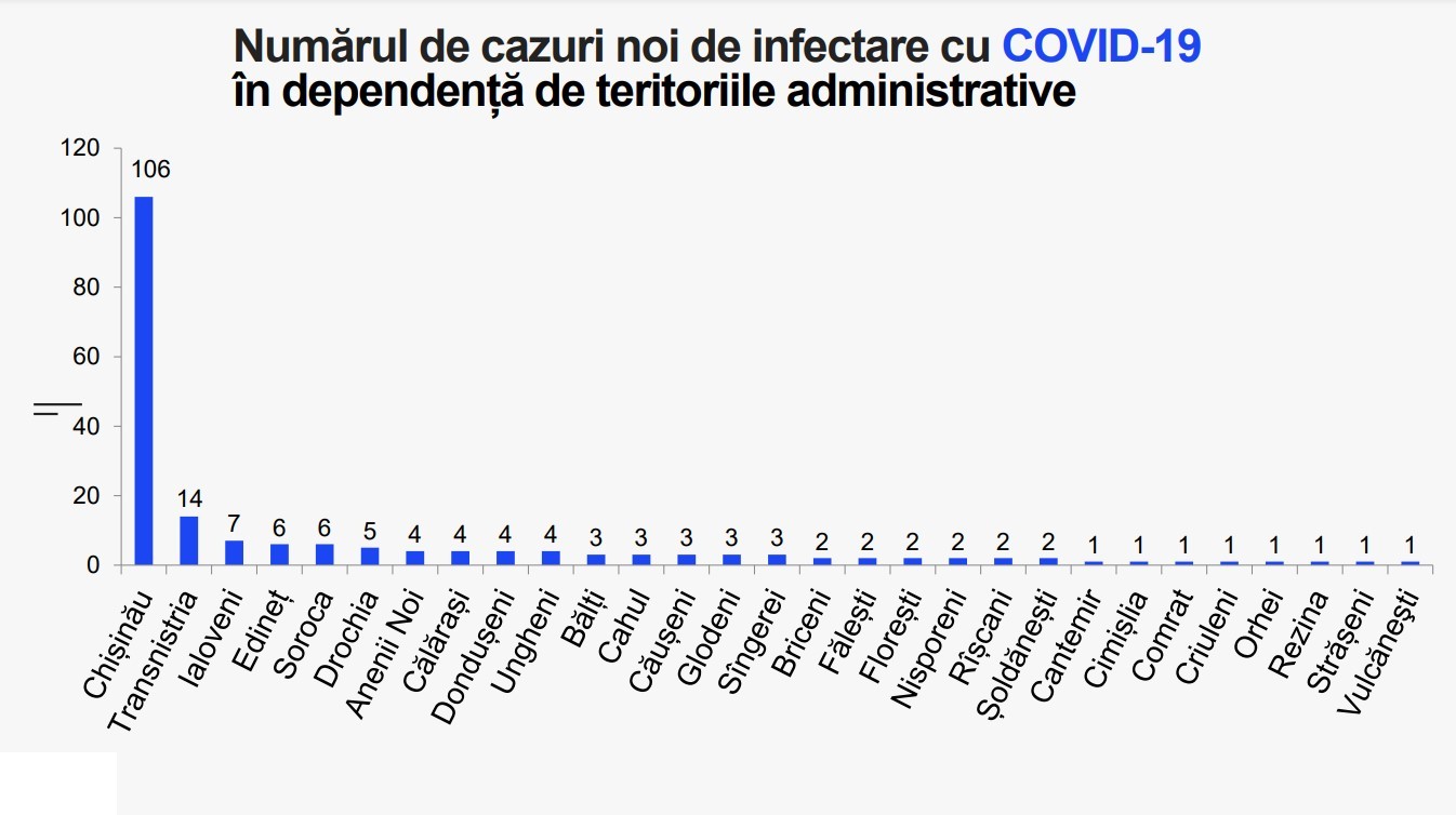 Breaking News // Încă 195 de persoane au fost testate pozitiv cu COVID-19. Bilanțul a ajuns la 76.777