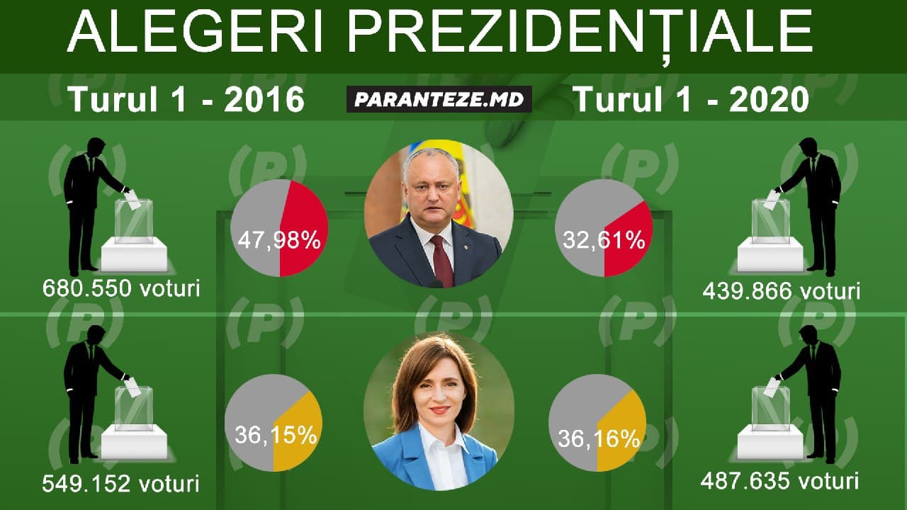 Infografic // Câți alegători au pierdut Maia Sandu și Igor Dodon în ultimii 4 ani
