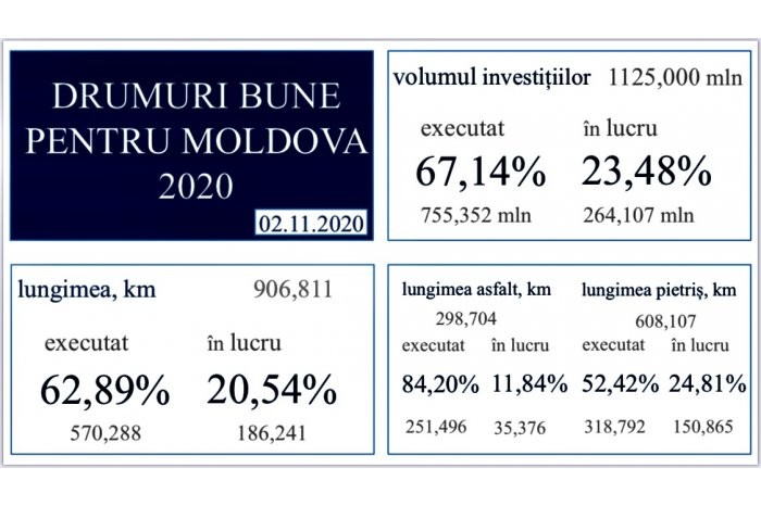 Drumuri Bune 2020: În patru raioane au fost finalizate lucrările din programate