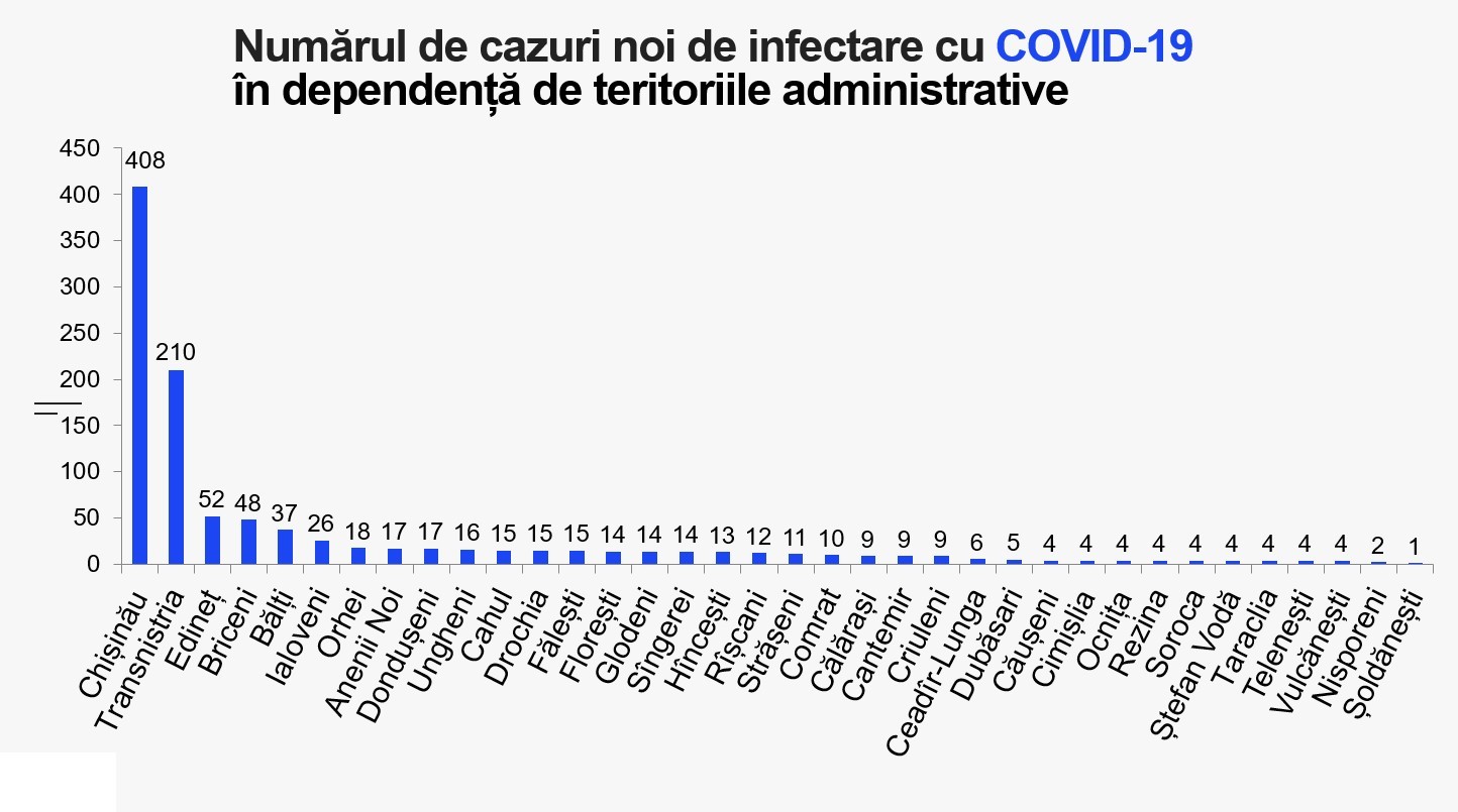 Breaking News // Încă 1.059 persoane au fost testate pozitiv cu COVID-19. Bilanțul a ajuns la 79.566