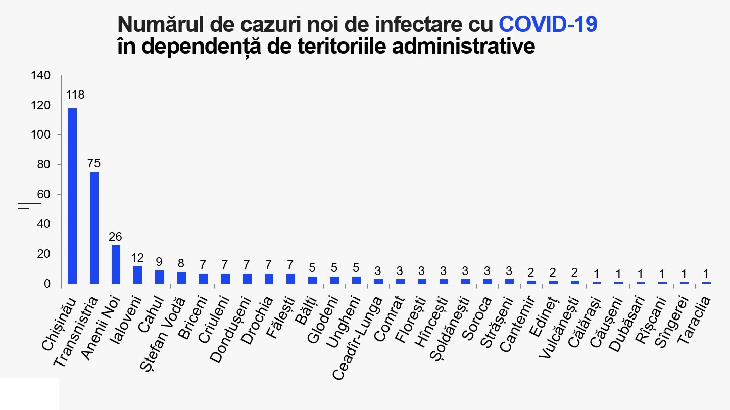 Breaking News // Încă 331 persoane au fost testate pozitiv cu COVID-19. Bilanțul a ajuns la 82.677