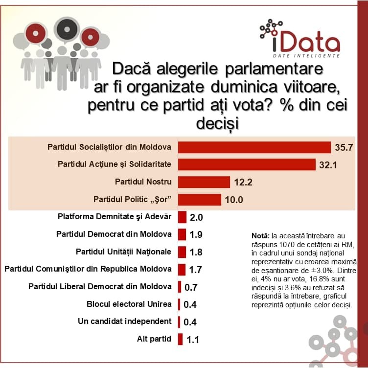 Sondaj iDATA: Doar patru partide ar accede în Parlament, dacă duminica viitoare ar fi organizate alegerile parlamentare