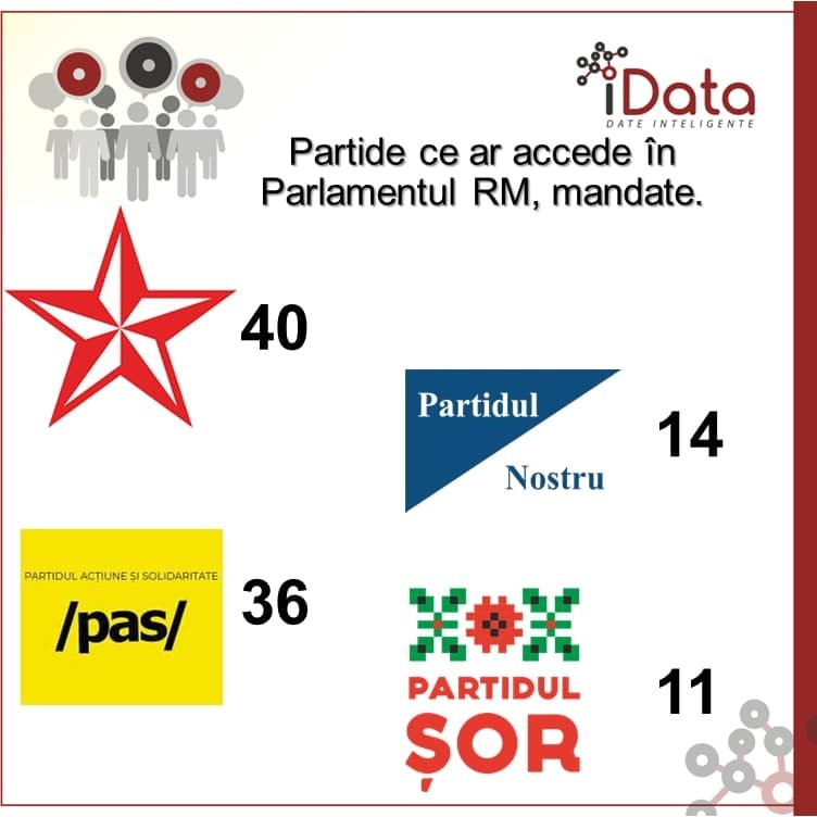 Sondaj iDATA: Doar patru partide ar accede în Parlament, dacă duminica viitoare ar fi organizate alegerile parlamentare