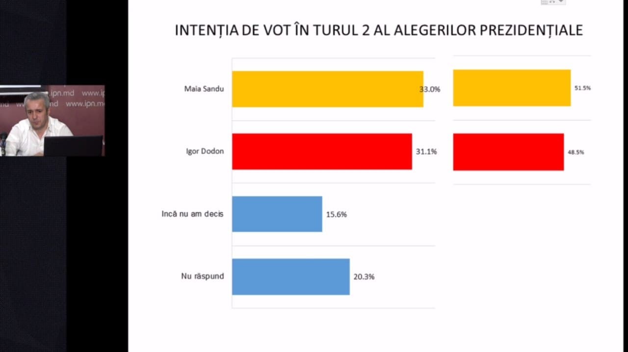 Maia Sandu sau Igor Dodon? Cine iese învingător în turul II conform sondajului WatchDog.MD și IPP