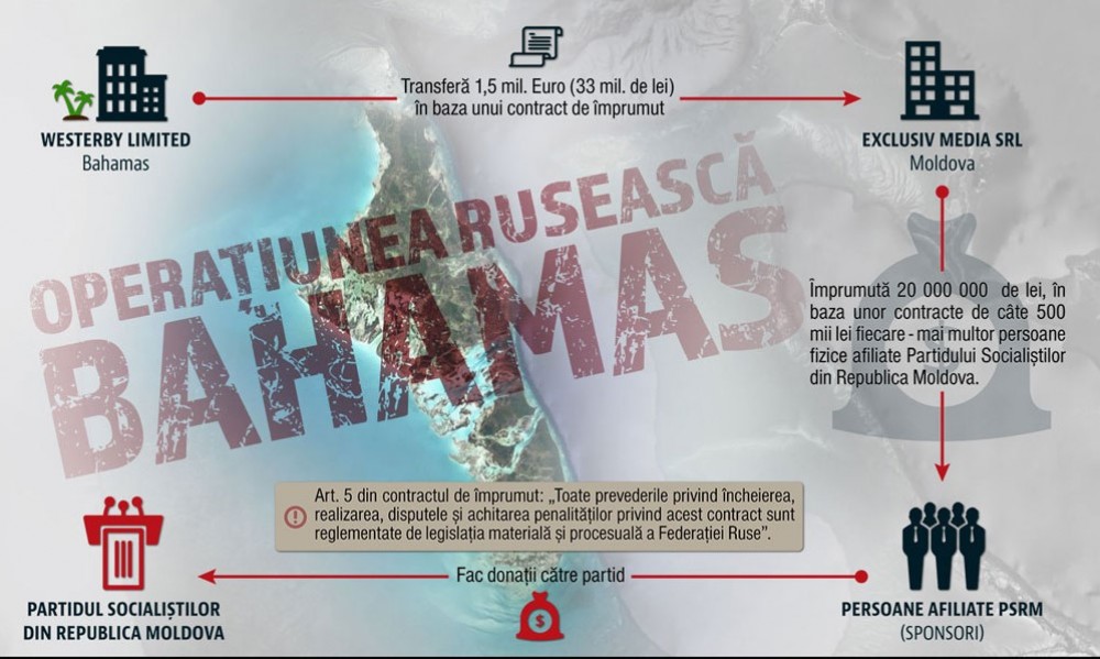 DOC // Curtea de Apel a respins acțiunea PSRM înaintată împotriva Rise privind dosarul cu „banii din Bahamas”