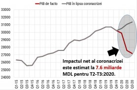 Cum a afectat PANDEMIA de COVID, economia Republicii Moldova. Ce scădere a înregistrat Produsul Intern Brut