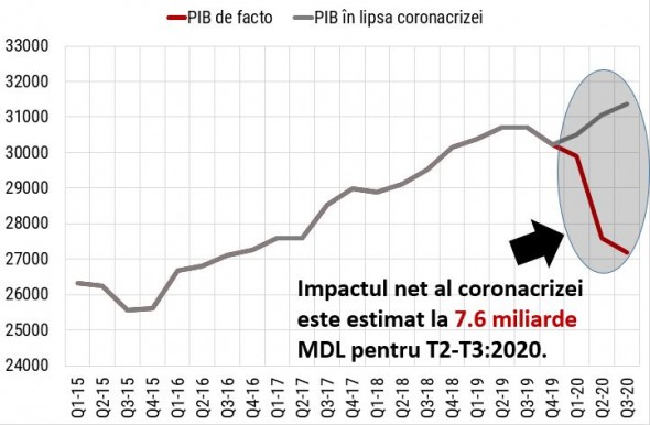 Cum a afectat PANDEMIA de COVID, economia Republicii Moldova. Ce scădere a înregistrat Produsul Intern Brut