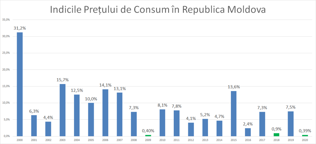 Economist: În 2020 inflația de 0,39% a fost cea mai mică din istoria Republicii Moldova