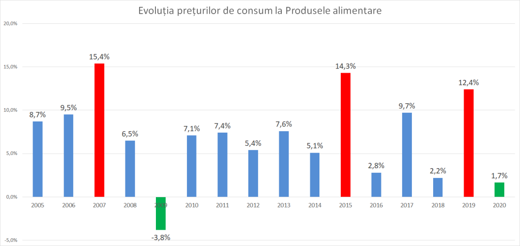 Economist: În 2020 inflația de 0,39% a fost cea mai mică din istoria Republicii Moldova