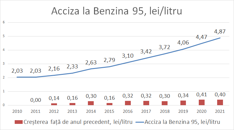 Scumpirea carburanților motiv de anchetă a pieții produselor petroliere