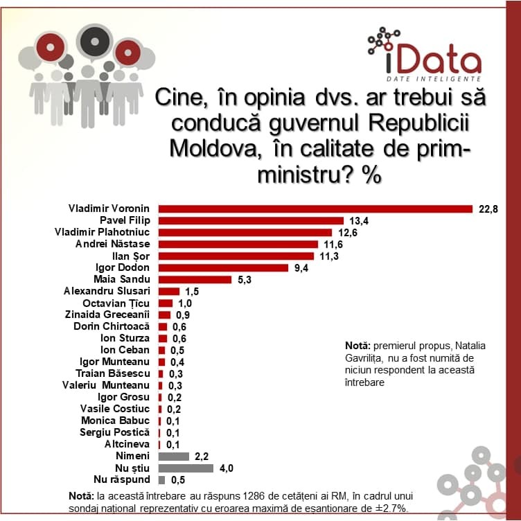 Sondaj: Guvernul Republicii Moldova ar trebui să fie condus de Vladimir Voronin sau Vlad Plahotniuc