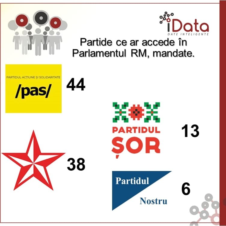 Sondaj: Dacă duminica viitoare s-ar desfășura alegeri parlamentare anticipate, doar 4 partide ar accede în legislativ