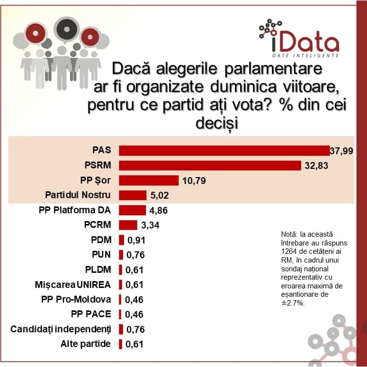 Sondaj: Dacă duminica viitoare s-ar desfășura alegeri parlamentare anticipate, doar 4 partide ar accede în legislativ