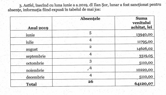 Deputatul Ilan Șor nu mai ridică plăți salariale și compensatorii din ianuarie 2020