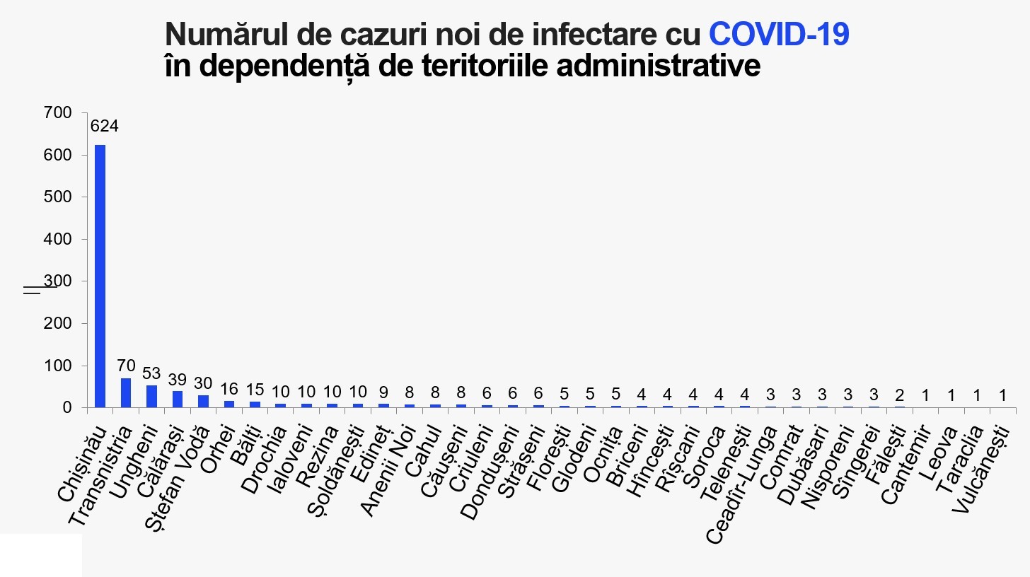 Breaking News // Încă 994 persoane au fost testate pozitiv cu COVID-19. Bilanțul a ajuns la 186 447