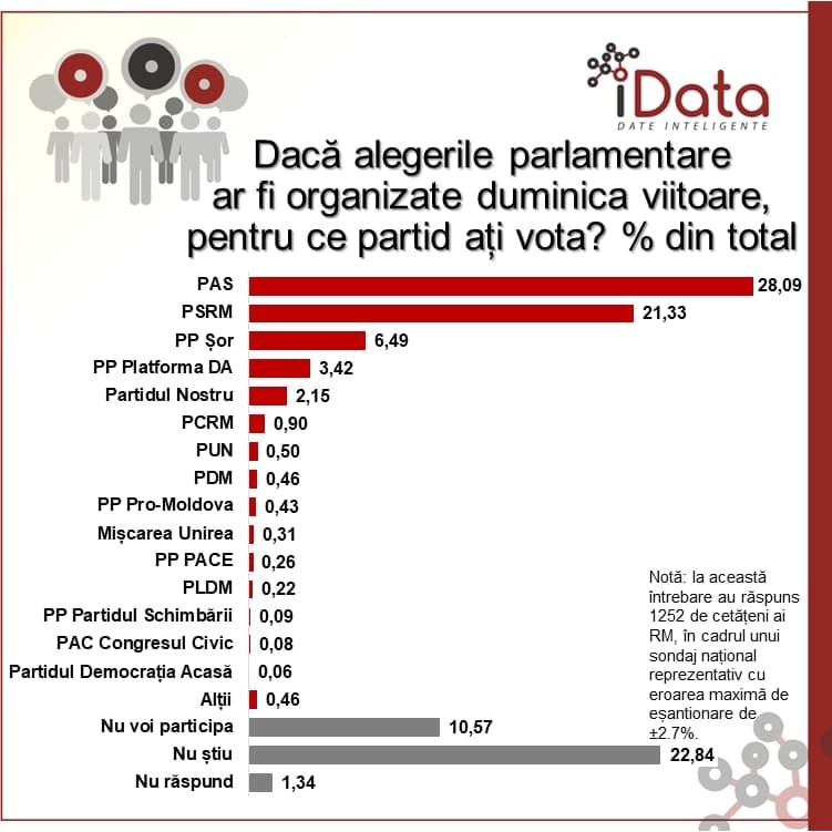 Sondaj: Dacă duminica viitoare s-ar desfășura alegeri parlamentare anticipate, doar 4 partide ar accede în legislativ