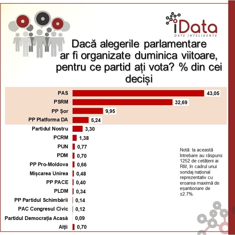 Sondaj: Dacă duminica viitoare s-ar desfășura alegeri parlamentare anticipate, doar 4 partide ar accede în legislativ