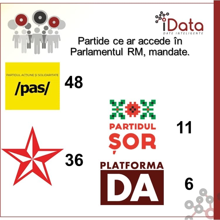 Sondaj: Dacă duminica viitoare s-ar desfășura alegeri parlamentare anticipate, doar 4 partide ar accede în legislativ