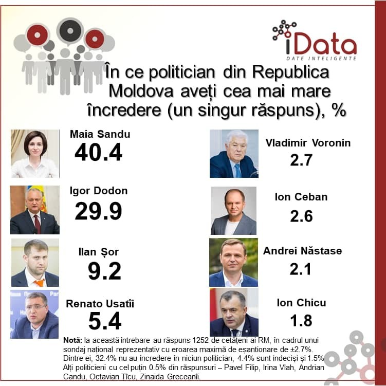 Maia Sandu - politicianul cu cea mai mare încredere din partea societății