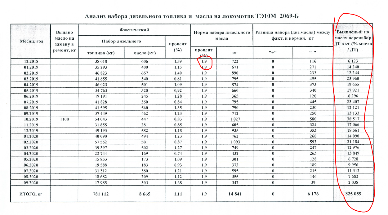 DOC // Dovezi cum s-ar fi furat de la CFM. Deputat PAS: 325 tone de motorină doar de la o singură locomotivă în 2018