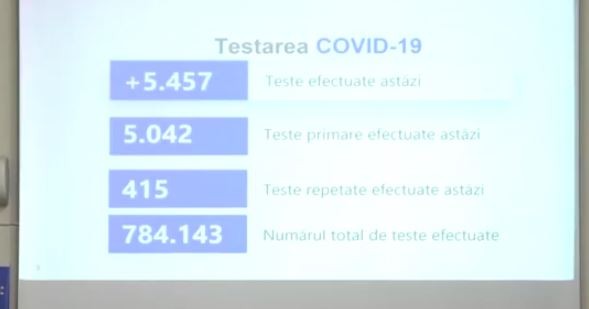Un nou anti-record! 1.916 de cazuri de infectare cu COVID confirmate în ultimele 24 de ore în Republica Moldova