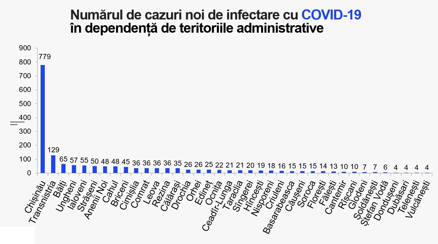 Breaking News // Încă 1 797 de persoane au fost testate pozitiv cu COVID-19. Bilanțul a ajuns la 210 725