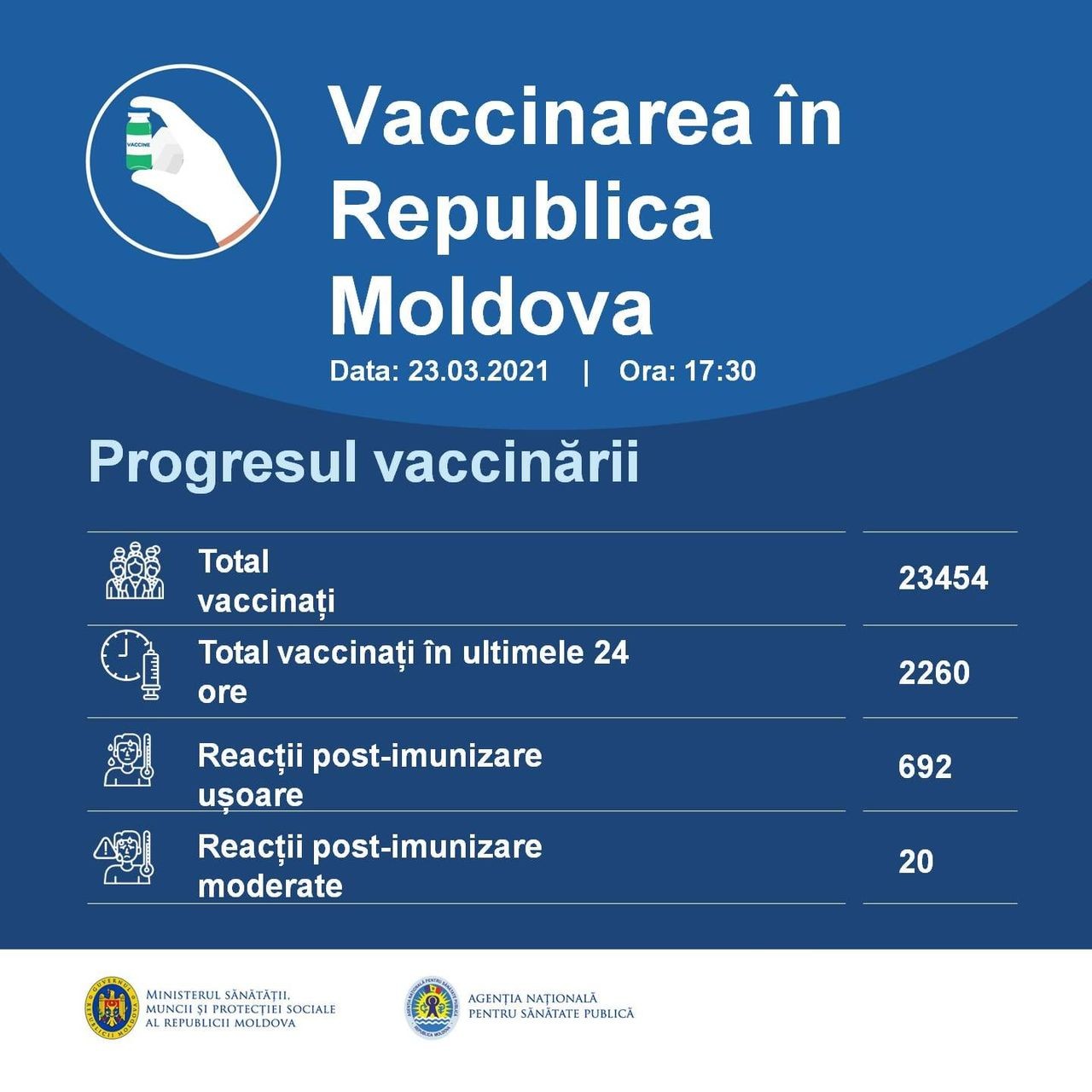 Campania de imunizare în Republica Moldova: Peste 23.400 de persoane au fost vaccinate împotriva COVID-19