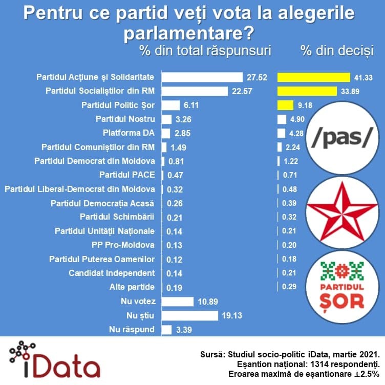 Sondaj: Dacă duminica viitoare s-ar desfășura alegeri parlamentare anticipate, doar 3 partide ar accede în legislativ