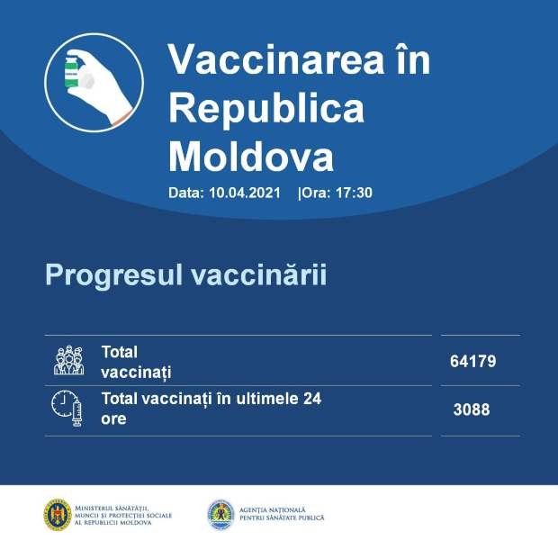 Încă 5.000 de moldoveni au fost imunizați împotriva COVID. Bilanțul celor vaccinați a ajuns la 64 179 de cetățeni
