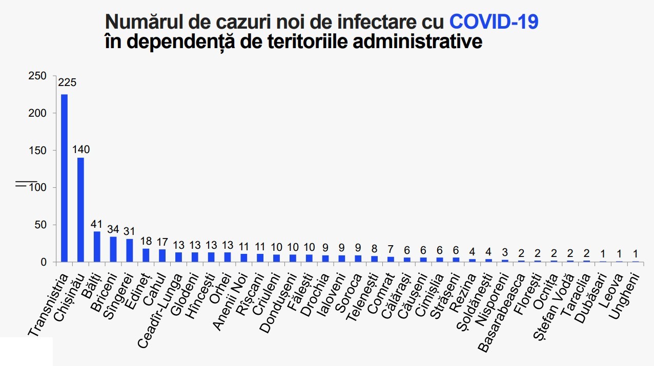 Breaking News // Încă 700 persoane au fost testate pozitiv cu COVID-19. Bilanțul a ajuns la 247.391