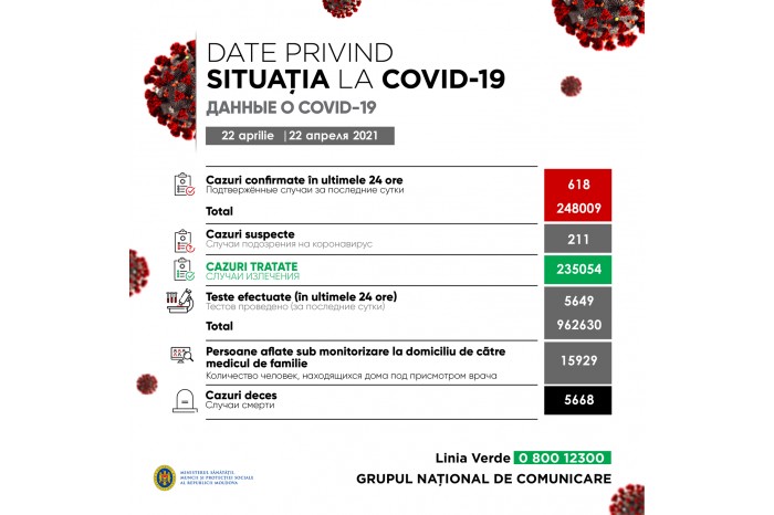 COVID-19: În ultimele 24 de ore, au fost înregistrate 618 de cazuri noi