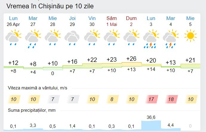 Cum va fi vremea de Paște? Ce spun prognozele meteorologilor
