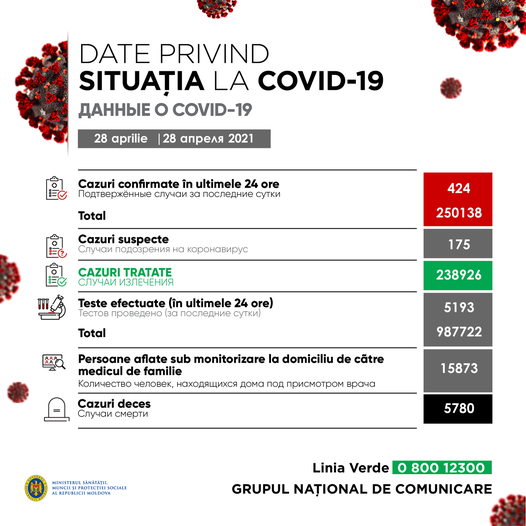 COVID în Moldova: Alte 424 cazuri noi de infectare au fost confirmate astăzi, dintre care 4 lucrători medicali