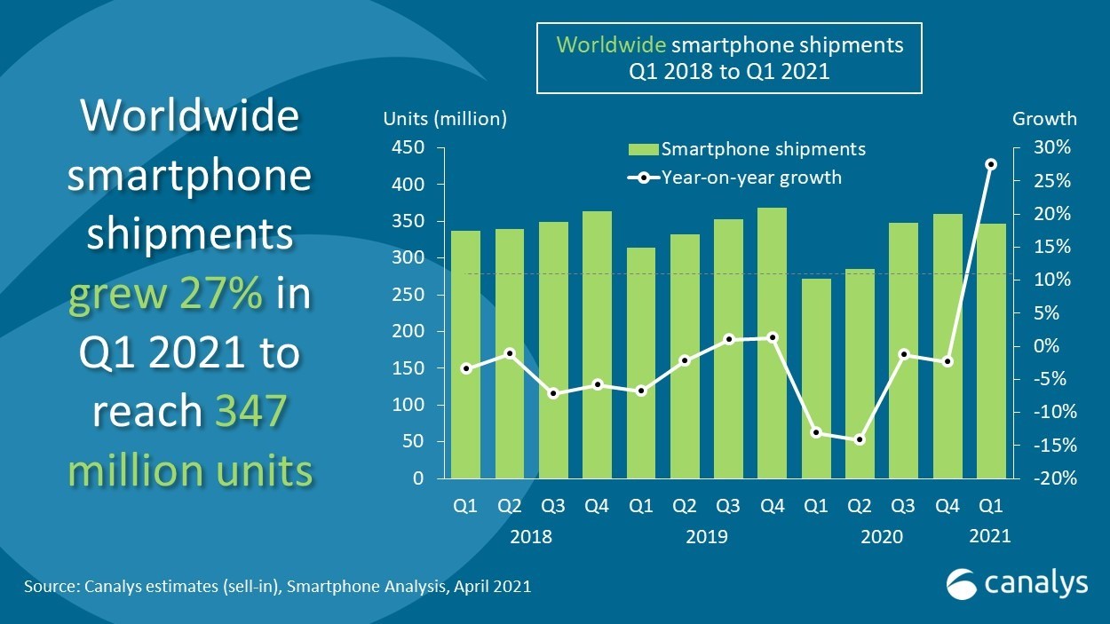 TOP 5 producători de smartphone la începutul lui 2021: Samsung conduce detașat, Xiaomi ia avânt