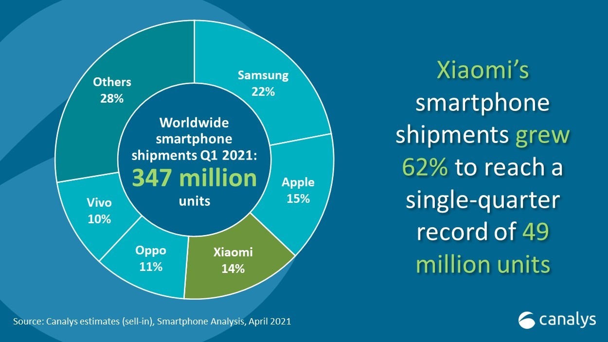 TOP 5 producători de smartphone la începutul lui 2021: Samsung conduce detașat, Xiaomi ia avânt