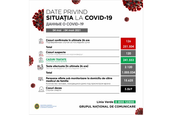COVID-19 în Moldova: Alte 126 de cazuri noi au fost confirmate în ultimele 24 de ore