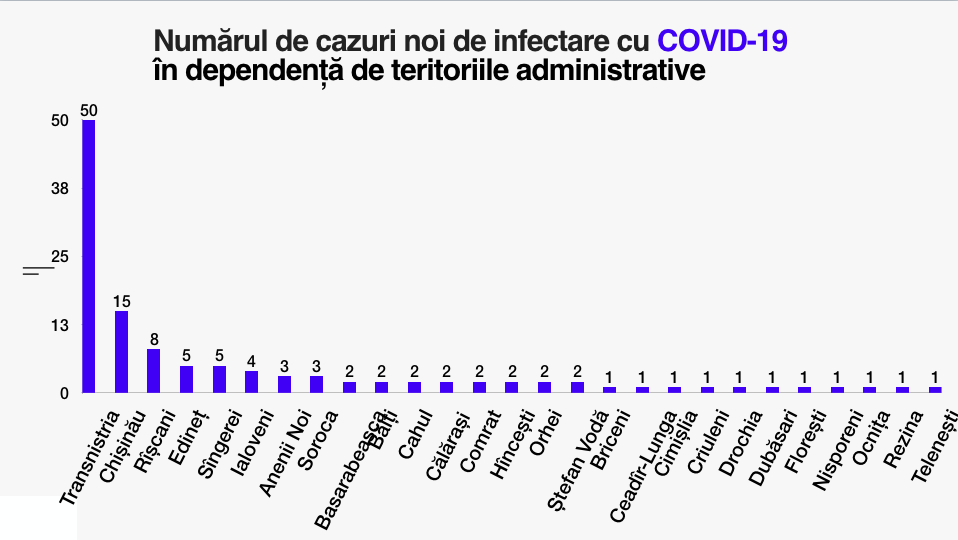 Încă 120 de moldoveni au fost confirmați cu COVID-19 în ultimele 24 de ore. Din ce raioane sunt