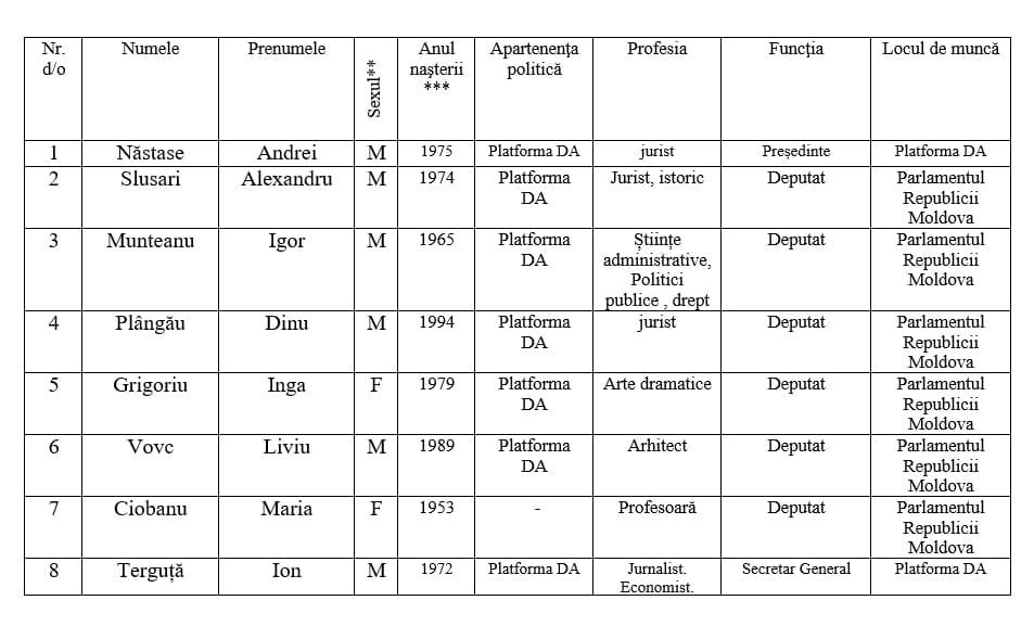 DOC // Platforma DA și-a prezentat candidații la funcția de deputat. Cine este primul pe listă