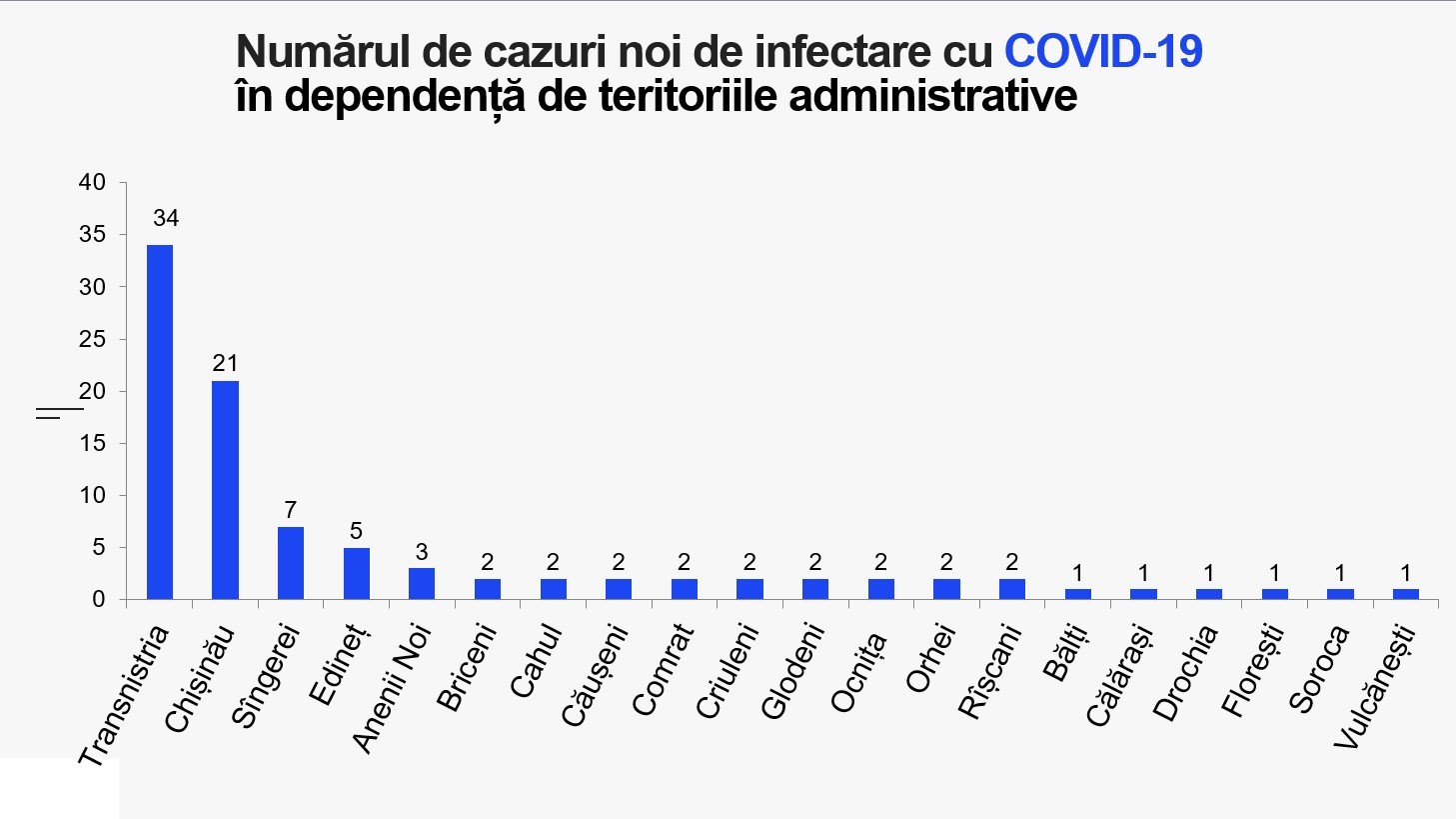 Breaking News // Încă 94 persoane au fost testate pozitiv cu COVID-19. Bilanțul a ajuns la 254 908