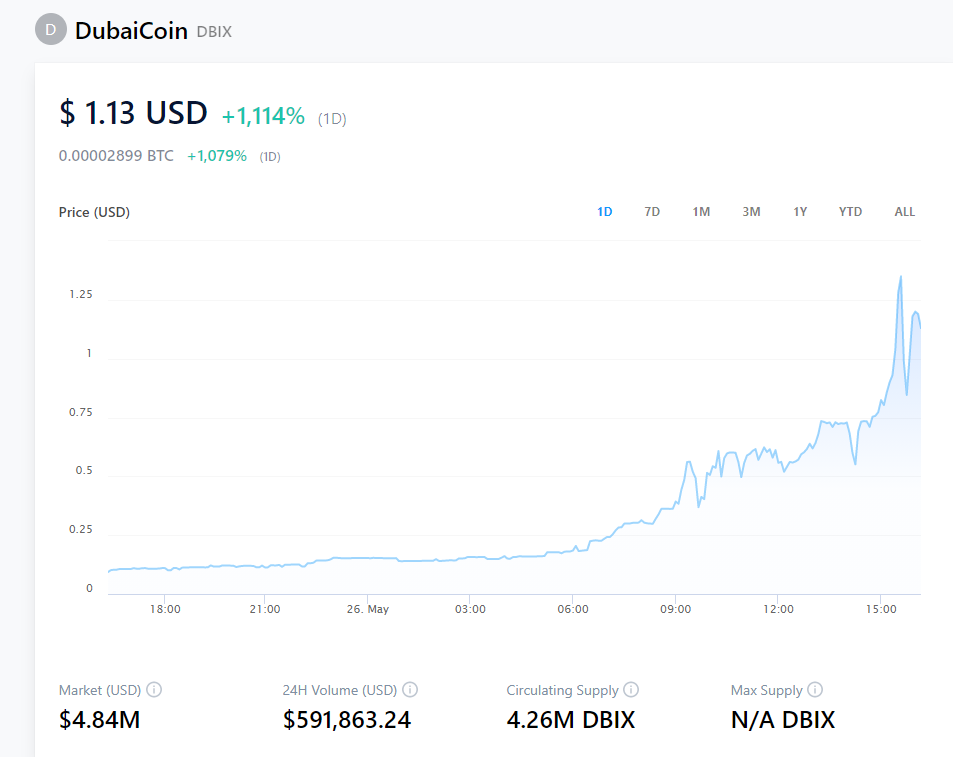 Criptomoneda care a crescut cu peste 1000% în ultimele 24 de ore