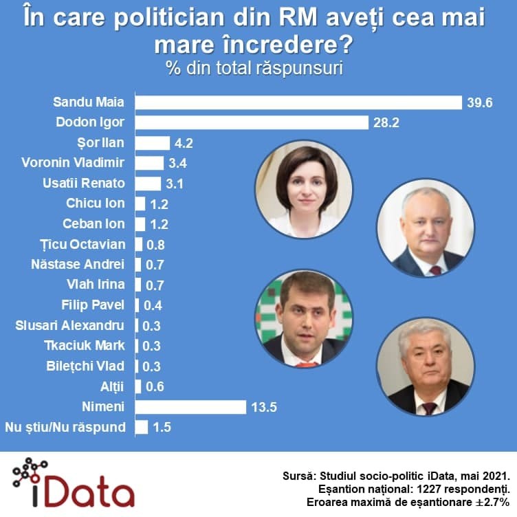 Sondaj // Maia Sandu este politicianul care se bucură de cea mai mare încredere din partea cetățenilor